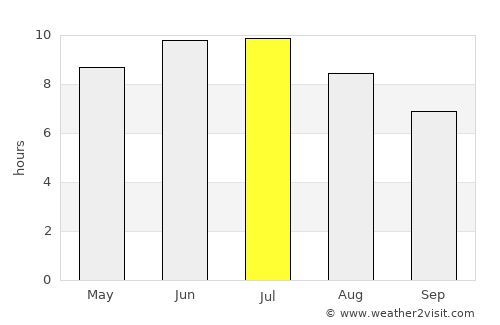 Conneaut average rain in July