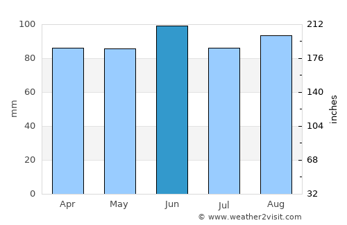 Conneaut average rain in June