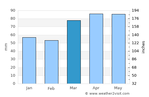 Conneaut average rain in March