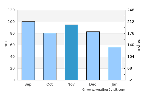 Conneaut average rain in November