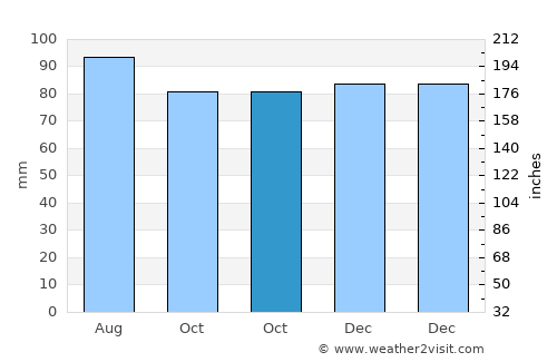 Conneaut average rain in October