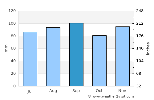 Conneaut average rain in September