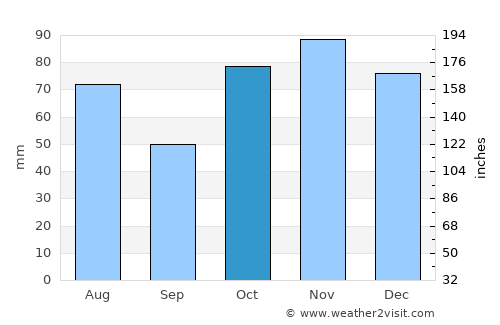 Connells Point average rain in October