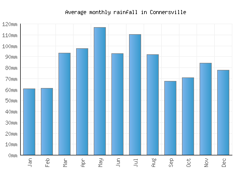 Connersville monthly rainfall chart (mm)