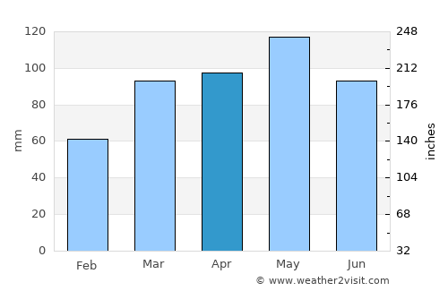 Connersville average rain in April