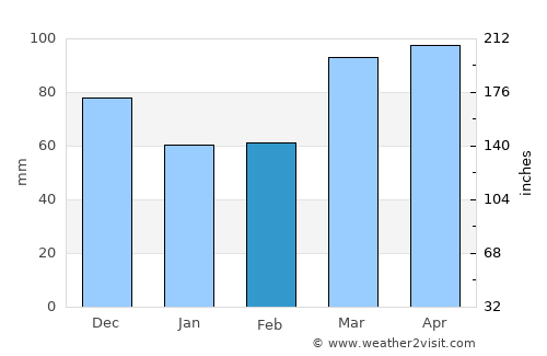 Connersville average rain in February