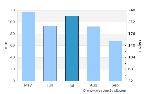 Connersville average rain in July