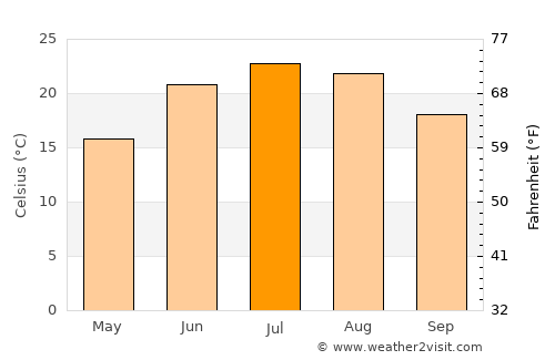 Connersville average temperature in July