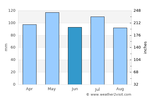 Connersville average rain in June