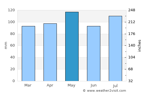 Connersville average rain in May