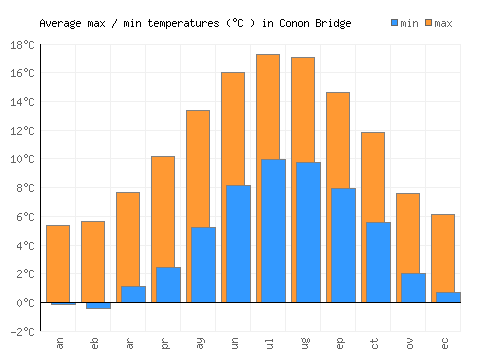 Conon Bridge average minimum / maximum temperatures (Celsius)