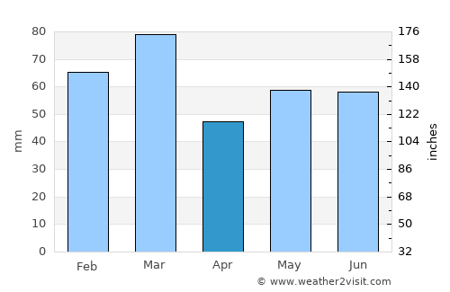 Conon Bridge average rain in April
