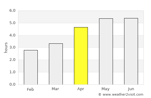 Conon Bridge average rain in April