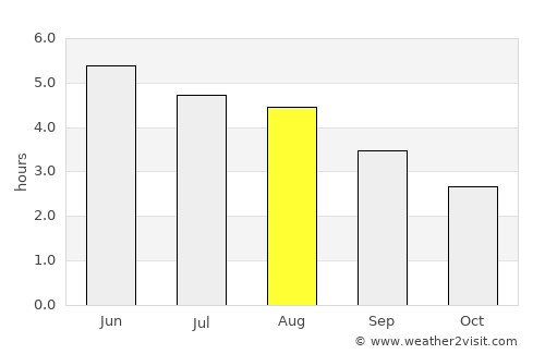 Conon Bridge average rain in August