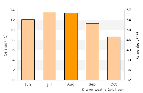 Conon Bridge average temperature in August