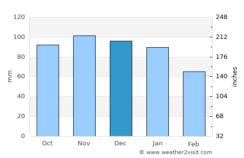 Conon Bridge average rain in December
