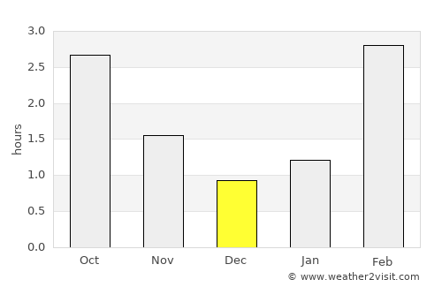 Conon Bridge average rain in December