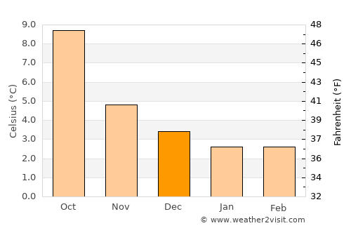 Conon Bridge average temperature in December
