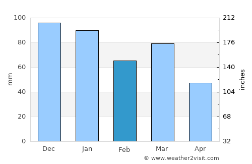 Conon Bridge average rain in February