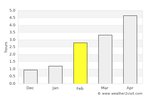 Conon Bridge average rain in February