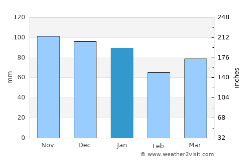 Conon Bridge average rain in January