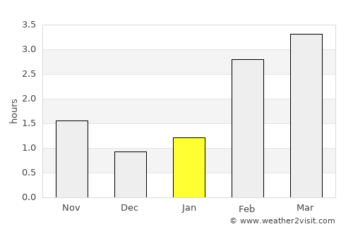 Conon Bridge average rain in January