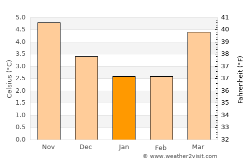 Conon Bridge average temperature in January