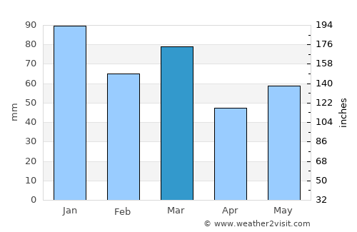 Conon Bridge average rain in March