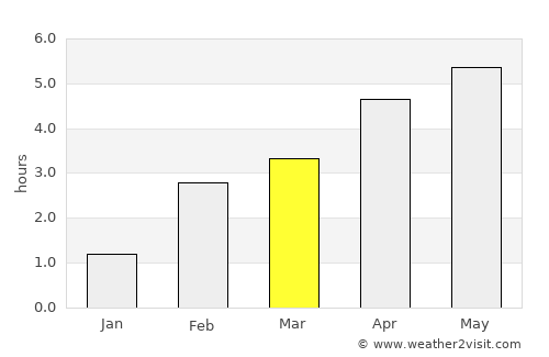 Conon Bridge average rain in March
