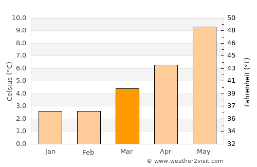 Conon Bridge average temperature in March