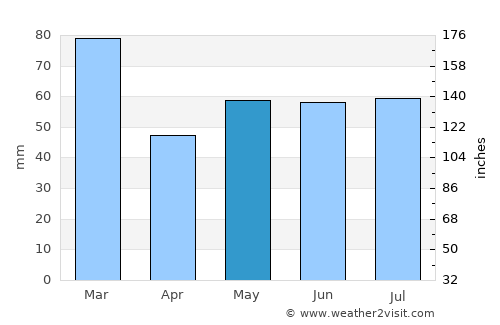 Conon Bridge average rain in May