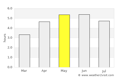 Conon Bridge average rain in May