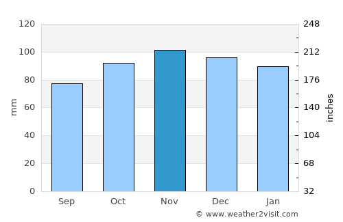 Conon Bridge average rain in November