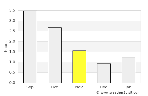 Conon Bridge average rain in November