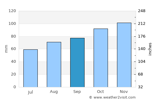 Conon Bridge average rain in September