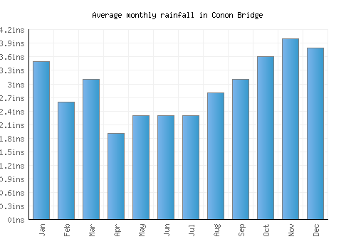 Conon Bridge monthly rainfall chart (inches)