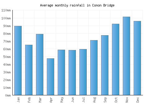 Conon Bridge monthly rainfall chart (mm)