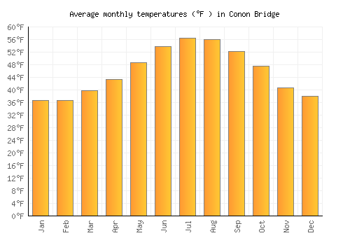 Conon Bridge average temperature chart (Fahrenheit)