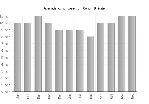 Conon Bridge average winspeed by month (mph)