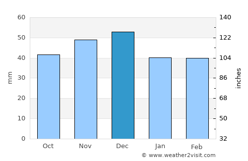 Conop average rain in December
