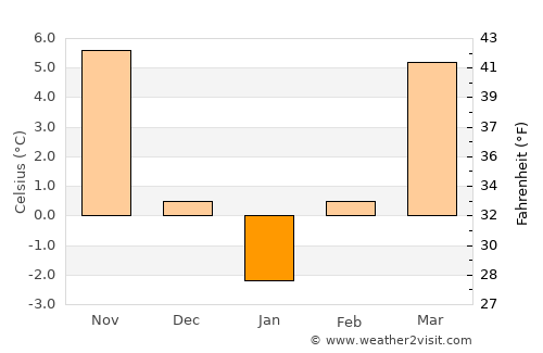 Conop average temperature in January