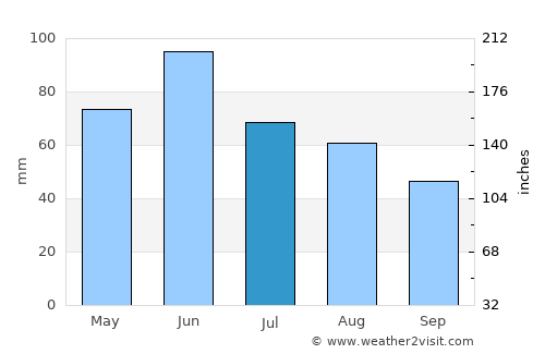 Conop average rain in July