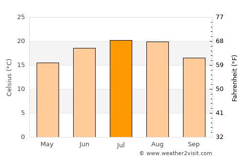 Conop average temperature in July