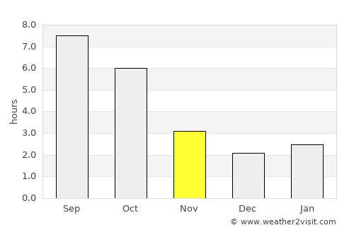 Conop average rain in November