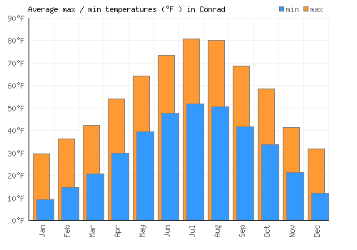 Conrad average minimum / maximum temperatures (Fahrenheit)