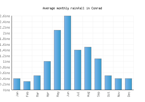 Conrad monthly rainfall chart (inches)