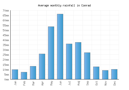 Conrad monthly rainfall chart (mm)