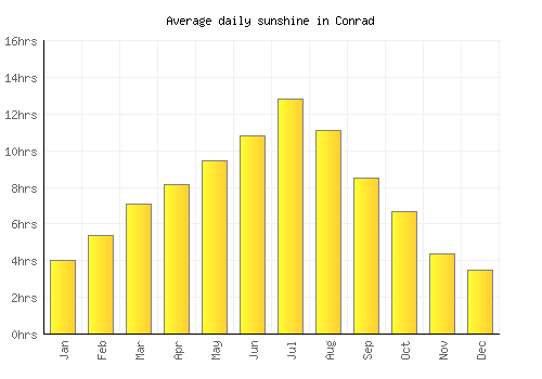 Conrad average daily sunshine chart