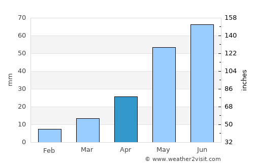 Conrad average rain in April