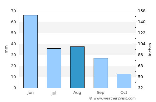 Conrad average rain in August